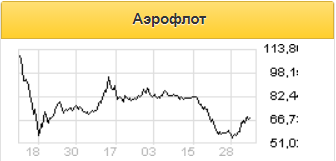 В перспективе года бумаги Аэрофлота могут дойти до 75-85 рублей - Финам