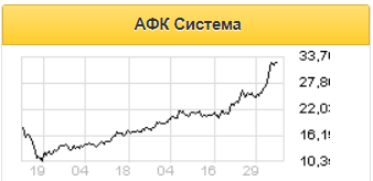 В ближайшие месяцы после IPO акции Ozon могут вырасти на 20-25% - Финам