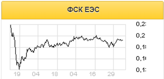 От ФСК ЕЭС можно ожидать стабильную динамику скорректированной прибыли - Финам