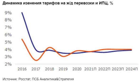 Основными источниками инвестпрограммы РЖД являются кредиты и поддержка государства - Промсвязьбанк