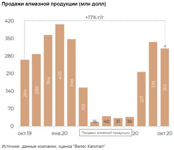 Алроса - небо в алмазах - Велес Капитал