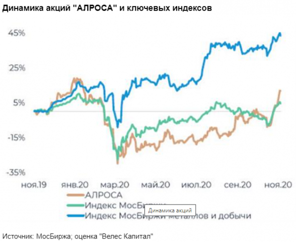 Алроса - небо в алмазах - Велес Капитал