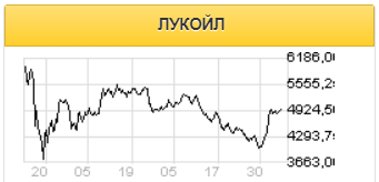 Финпоказатели Лукойла в 3 квартале немного восстановятся - Газпромбанк
