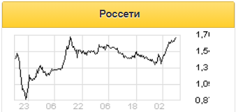 Россети могут показать устойчивую динамику прибыли - Финам