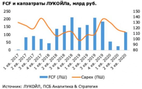 Лукойл по итогам 2020 года может выйти в лидеры сектора по дивидендной доходности - Промсвязьбанк