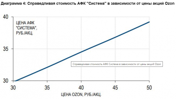 Повышение стоимости Ozon дает рост целевой цены АФК Система до уровня 35 рублей за акцию - Газпромбанк