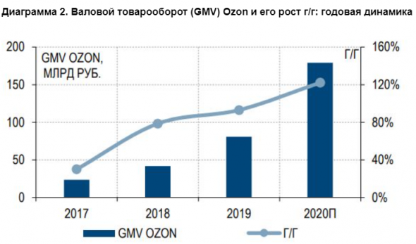 Повышение стоимости Ozon дает рост целевой цены АФК Система до уровня 35 рублей за акцию - Газпромбанк