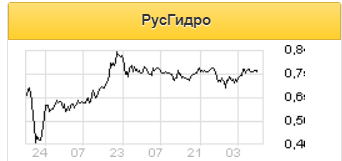 Высокая водность дает РусГидро преимущество - Финам