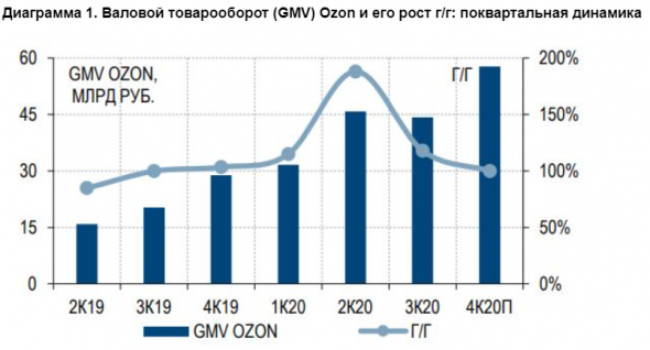 Повышение стоимости Ozon дает рост целевой цены АФК Система до уровня 35 рублей за акцию - Газпромбанк