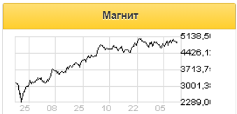 Бумаги Магнита остаются привлекательными для покупки - Финам