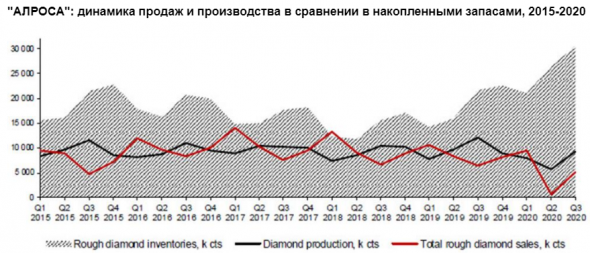 Продажа алмазов Гохрану остается спасительной опцией для Алроса - Альфа-Банк