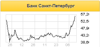 Поддержку акциям Банка Санкт-Петербург будут оказывать дивиденды с 6% доходностью за 2019 год - Альфа-Банк