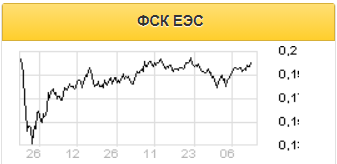ФСК ЕЭС сохраняет дивидендный потенциал - Финам