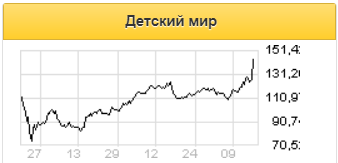 Новость об оферте Altus Capital поддержит котировки Детского мира на период сбора заявок - ИК QBF