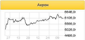 Акции Акрона имеют шанс продолжить рост в 2021 году - Финам