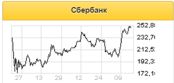 Обыкновенные акции Сбербанка находятся близко к зоне перекупленности - Русс-Инвест