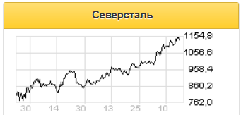 Акции Северстали могут вырасти на 25% к концу 2021 года - Финам