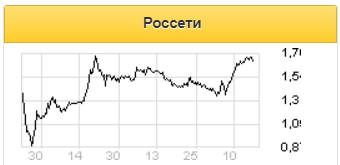 Акции Россетей сохраняют потенциал - Финам