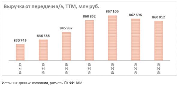 Акции Россетей сохраняют потенциал - Финам