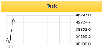 В акциях Tesla до конца месяца будет сильная волатильность - Фридом Финанс