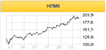 Дивидендная доходность НЛМК может составить 17% с учетом выплат 2021 года - Sberbank CIB