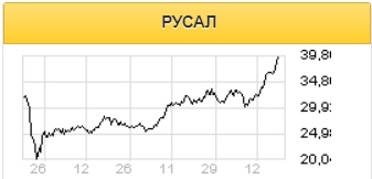 Акции Русала - интересная инвестидея, но с повышенным риском - Московские партнеры