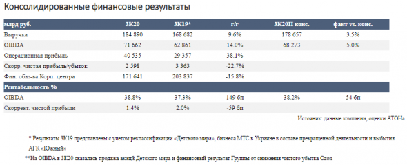 Удачное IPO Ozon повысило справедливую стоимость Системы - Атон