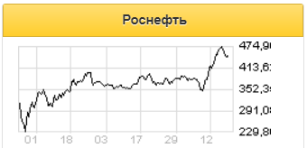 Роснефть может продать часть активов, чтобы сосредоточиться на проекте Восток Ойл - Sberbank CIB