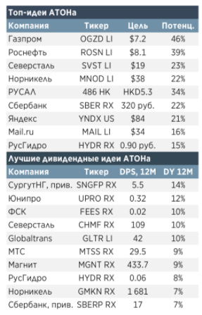 Обнадеживающие новости о вакцинах и упреждающие меры ОПЕК+ должны поддержать цены на нефть в 2021 году - Атон