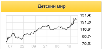 Акции Детского мира в краткосрочной перспективе не будут переоценивать - Альфа-Банк