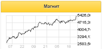 Дивидендная доходность акций Магнита в 2021 году составит около 11,3% - Финам