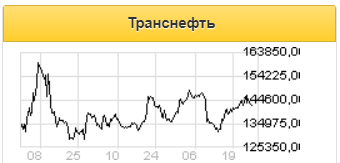 Снижение экспорта в 2020 году уже заложено в цены Транснефти - Промсвязьбанк