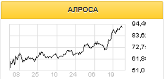 Инвесторы готовы покупать акции Алроса в ожидании удачного 2021 года - Финам