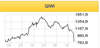 Инвесторы могут приобрести просевшие облигации QIWI, а вот акции пока опасно покупать - Московские партнеры