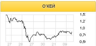 Локальный листинг позволит привлечь в акции О'КЕЙ деньги новых инвесторов - Газпромбанк