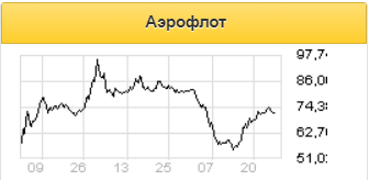 Акции Аэрофлота в 2021 году могут продолжить восстановление - Русс-Инвест