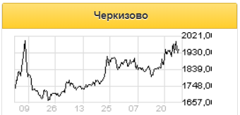 Успех Черкизово зависит от расширения географии присутствия продукции - Финам