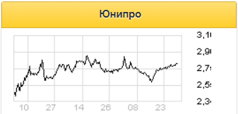 Акции Юнипро должны закрыть дивидендный гэп быстрее среднего - Велес Капитал