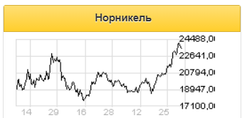 Финальный дивиденд Норникеля за 2020 год может составить 1 463 рублей за акцию - Велес Капитал