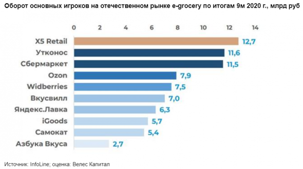 Рынок онлайн-торговли продуктами питания в этом году может вырасти с 43 до 145 млрд рублей - Велес Капитал