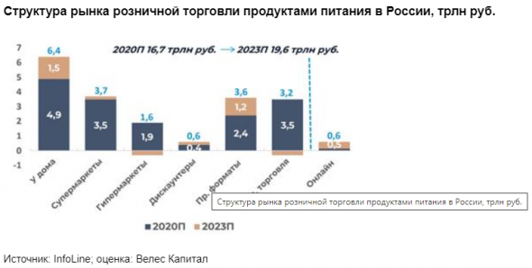 Рынок онлайн-торговли продуктами питания в этом году может вырасти с 43 до 145 млрд рублей - Велес Капитал