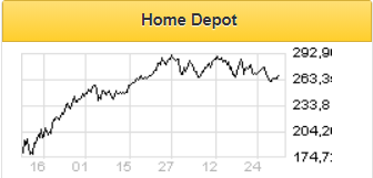 Пандемия оказалась на руку Home Depot - Финам