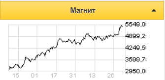 Новый проект Магнита расположит инвесторов к акциям компании - Альфа-Банк