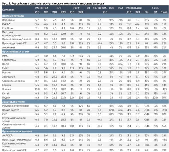 Российские горно-металлургические компании: Какие цены на металлы уже в цене акций? - Атон