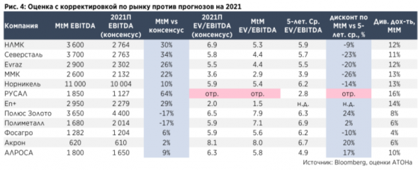 Российские горно-металлургические компании: Какие цены на металлы уже в цене акций? - Атон