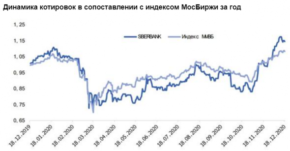 Бумаги Сбербанка локально перегреты - Универ Капитал