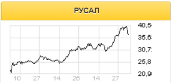 Шансы на новое включение Русала в санкционный список небольшие - Финам