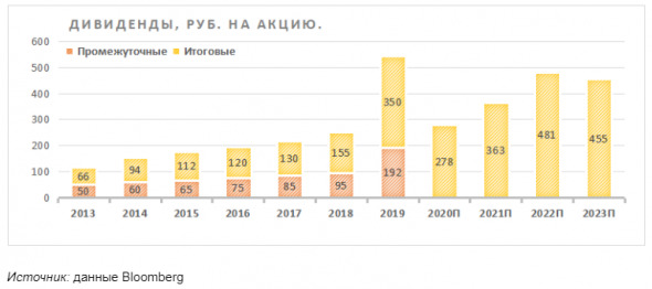 Лукойл: низкий долг, хорошая диверсификация выручки - Финам