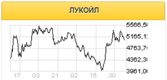 Лукойл: низкий долг, хорошая диверсификация выручки - Финам