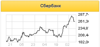 Котировки акций Сбербанка находятся в уверенном растущем тренде - Финам